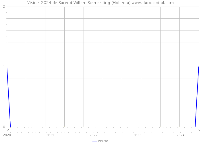 Visitas 2024 de Barend Willem Stemerding (Holanda) 