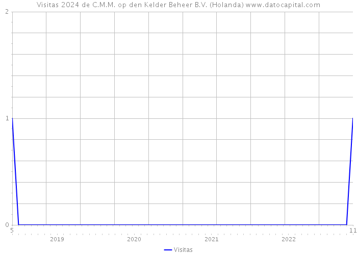 Visitas 2024 de C.M.M. op den Kelder Beheer B.V. (Holanda) 