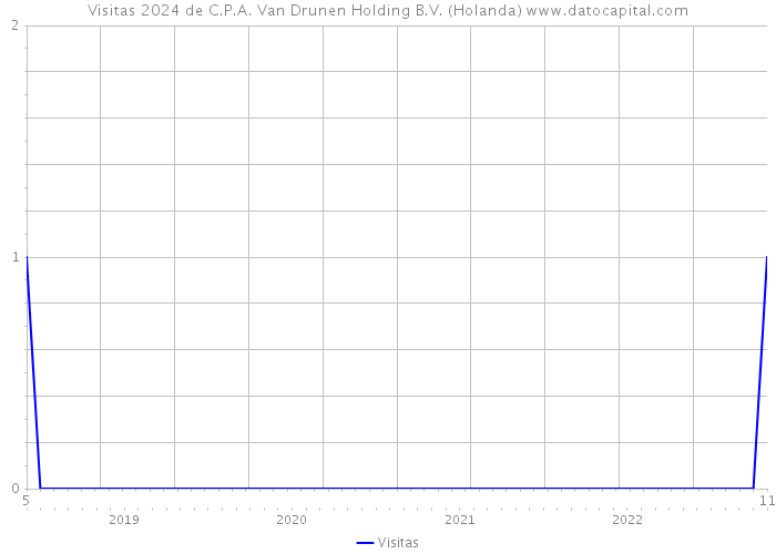 Visitas 2024 de C.P.A. Van Drunen Holding B.V. (Holanda) 