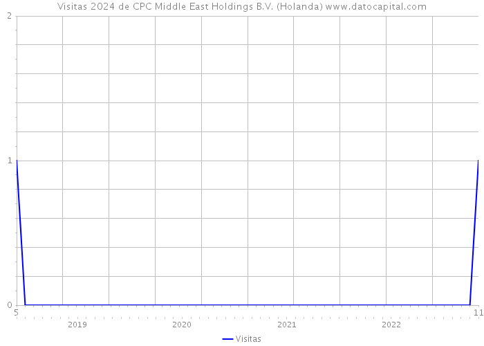 Visitas 2024 de CPC Middle East Holdings B.V. (Holanda) 