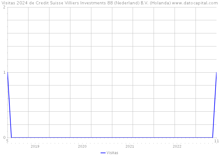 Visitas 2024 de Credit Suisse Villiers Investments 88 (Nederland) B.V. (Holanda) 