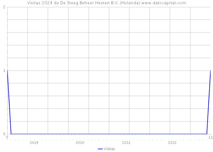 Visitas 2024 de De Steeg Beheer Heeten B.V. (Holanda) 
