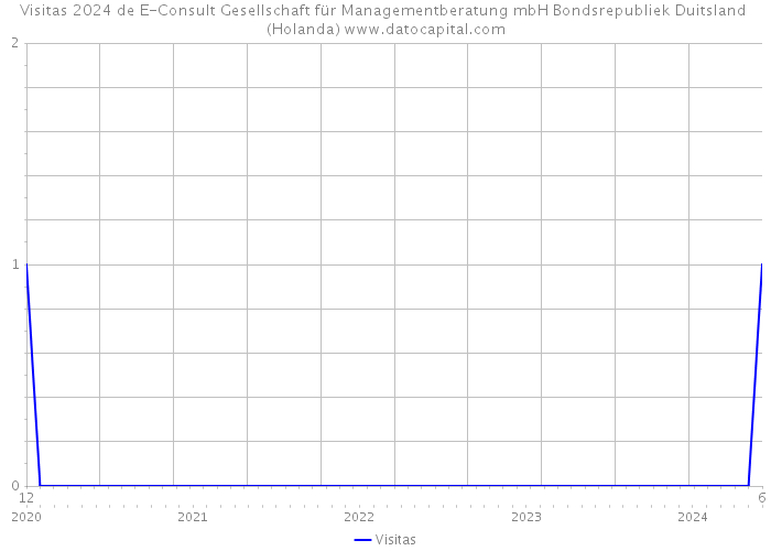 Visitas 2024 de E-Consult Gesellschaft für Managementberatung mbH Bondsrepubliek Duitsland (Holanda) 