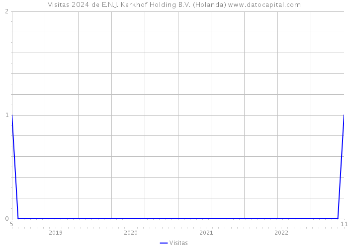 Visitas 2024 de E.N.J. Kerkhof Holding B.V. (Holanda) 