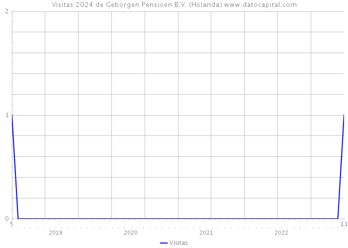 Visitas 2024 de Geborgen Pensioen B.V. (Holanda) 
