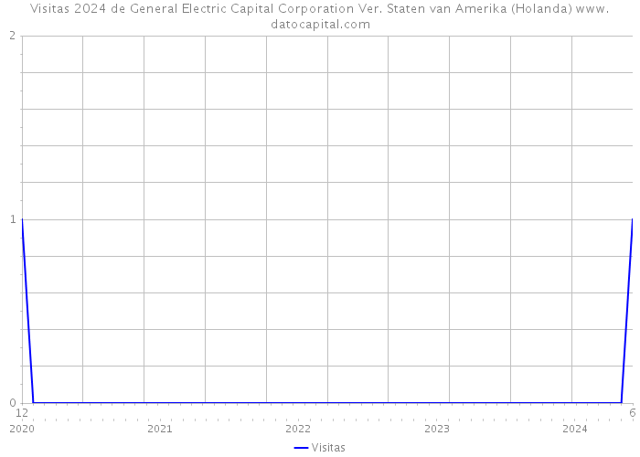 Visitas 2024 de General Electric Capital Corporation Ver. Staten van Amerika (Holanda) 