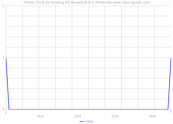 Visitas 2024 de Holding HO Bouwtech B.V. (Holanda) 