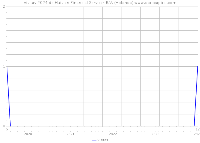 Visitas 2024 de Huis en Financial Services B.V. (Holanda) 