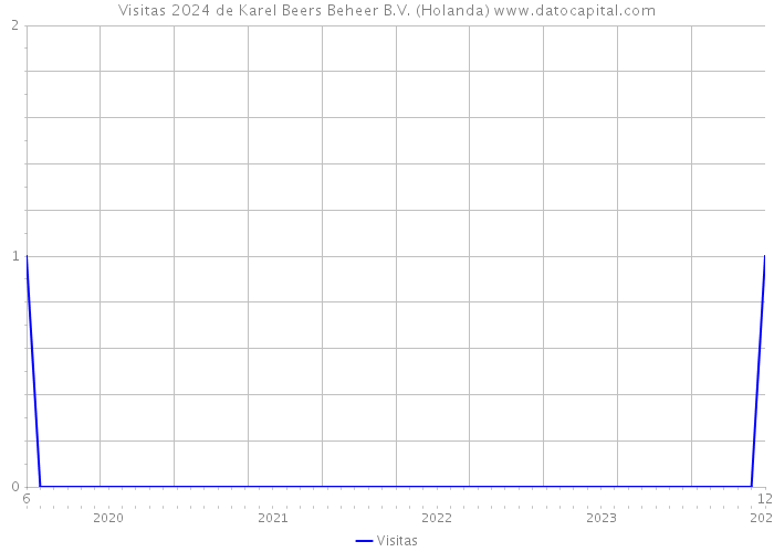 Visitas 2024 de Karel Beers Beheer B.V. (Holanda) 