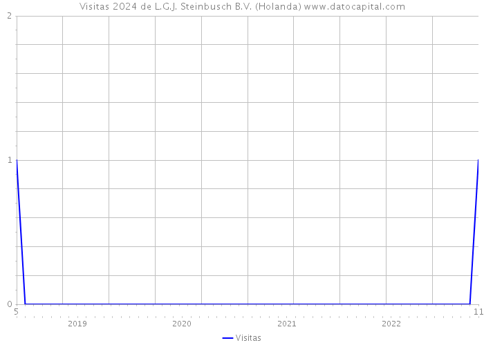 Visitas 2024 de L.G.J. Steinbusch B.V. (Holanda) 