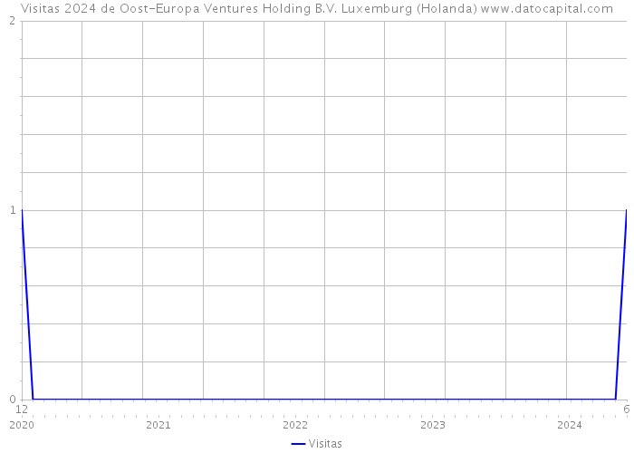 Visitas 2024 de Oost-Europa Ventures Holding B.V. Luxemburg (Holanda) 