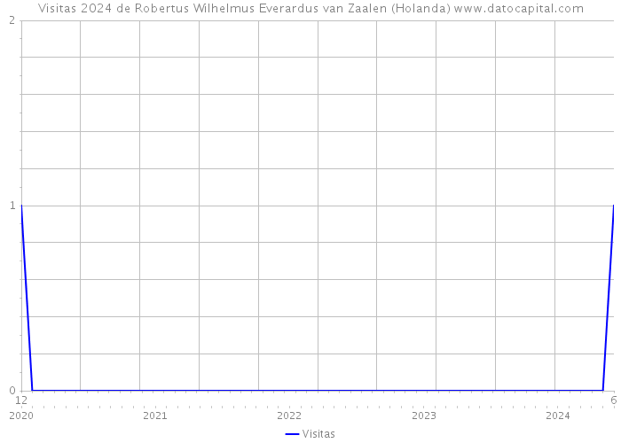 Visitas 2024 de Robertus Wilhelmus Everardus van Zaalen (Holanda) 