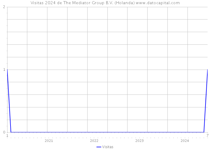 Visitas 2024 de The Mediator Group B.V. (Holanda) 