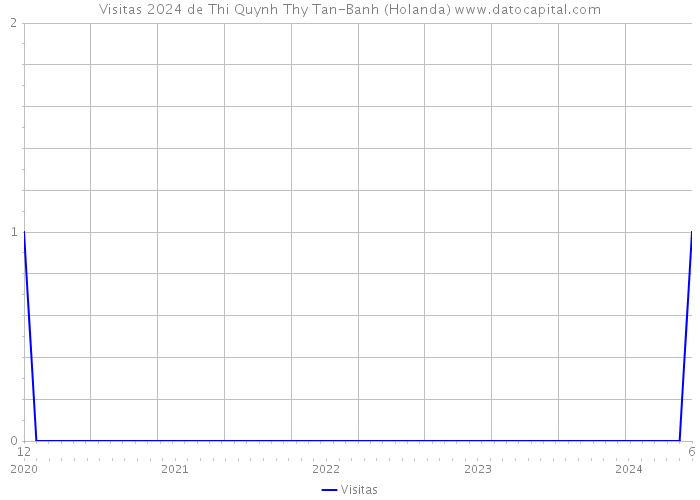 Visitas 2024 de Thi Quynh Thy Tan-Banh (Holanda) 