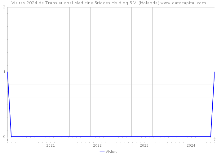 Visitas 2024 de Translational Medicine Bridges Holding B.V. (Holanda) 