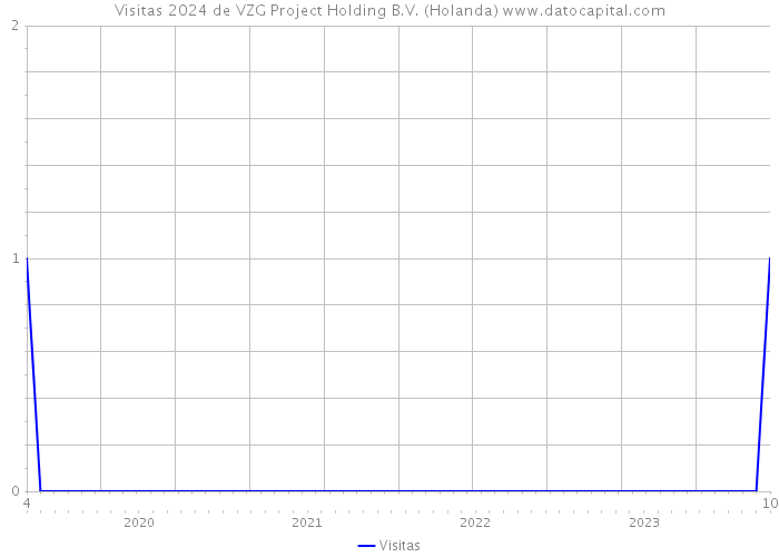 Visitas 2024 de VZG Project Holding B.V. (Holanda) 