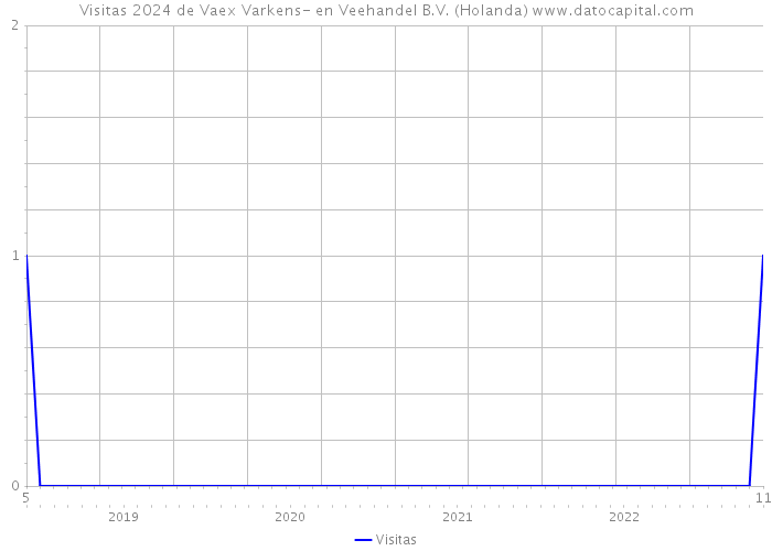 Visitas 2024 de Vaex Varkens- en Veehandel B.V. (Holanda) 