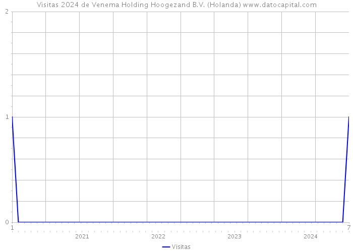 Visitas 2024 de Venema Holding Hoogezand B.V. (Holanda) 