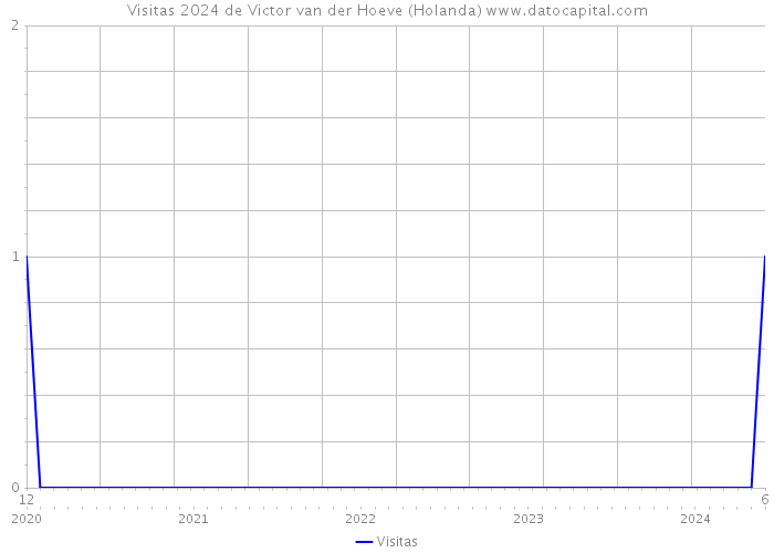 Visitas 2024 de Victor van der Hoeve (Holanda) 