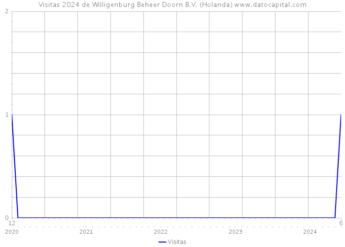 Visitas 2024 de Willigenburg Beheer Doorn B.V. (Holanda) 