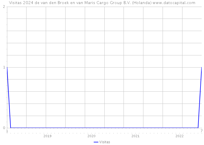 Visitas 2024 de van den Broek en van Maris Cargo Group B.V. (Holanda) 