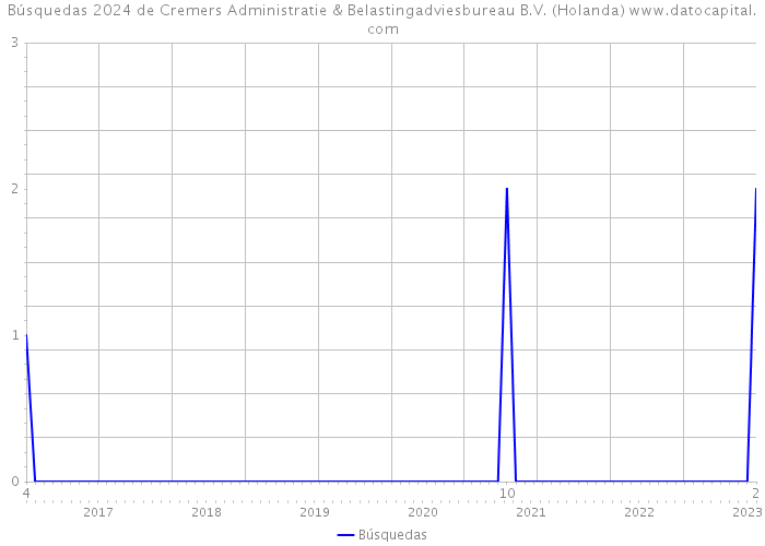 Búsquedas 2024 de Cremers Administratie & Belastingadviesbureau B.V. (Holanda) 