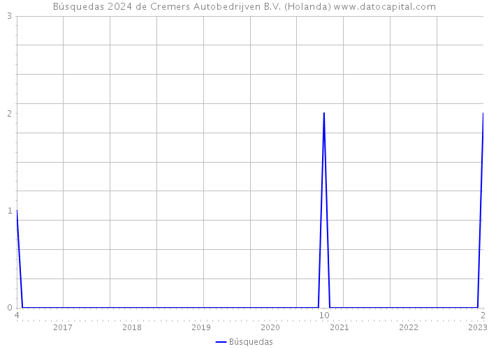 Búsquedas 2024 de Cremers Autobedrijven B.V. (Holanda) 