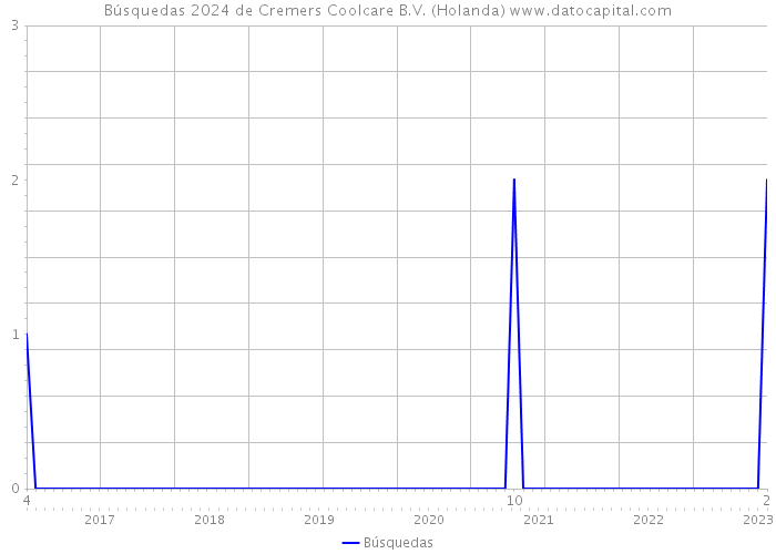 Búsquedas 2024 de Cremers Coolcare B.V. (Holanda) 