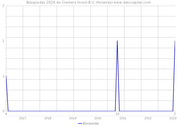 Búsquedas 2024 de Cremers Invest B.V. (Holanda) 