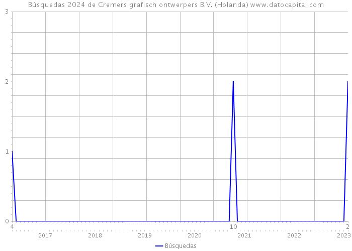 Búsquedas 2024 de Cremers grafisch ontwerpers B.V. (Holanda) 