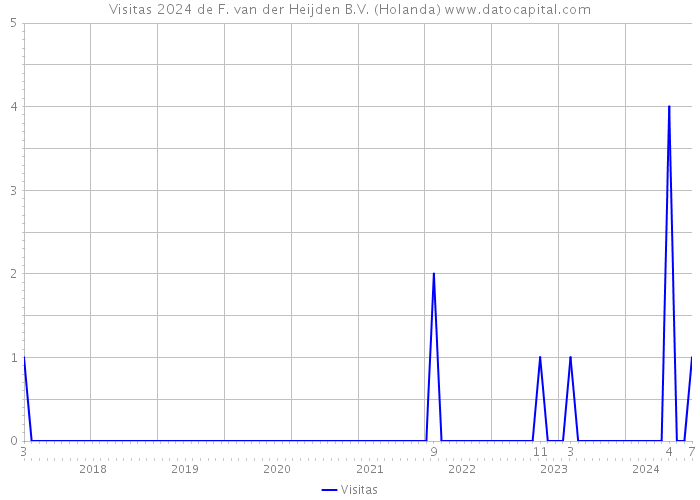 Visitas 2024 de F. van der Heijden B.V. (Holanda) 