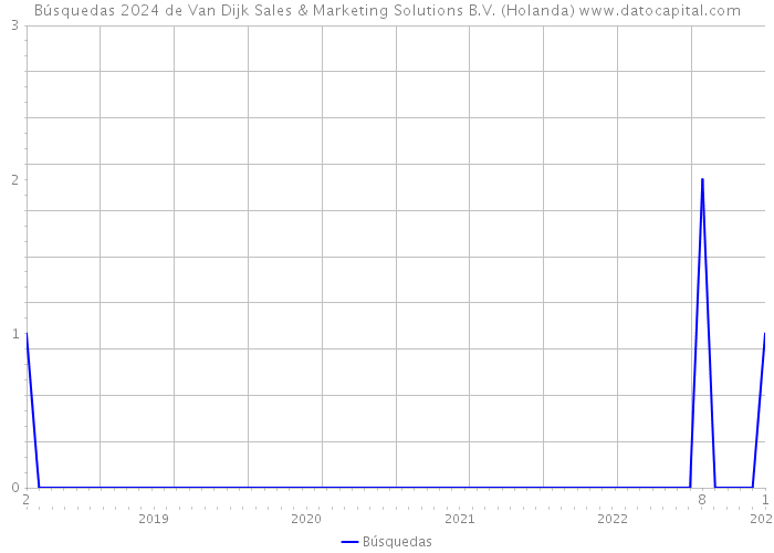 Búsquedas 2024 de Van Dijk Sales & Marketing Solutions B.V. (Holanda) 