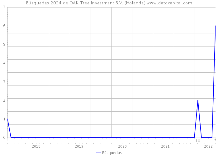 Búsquedas 2024 de OAK Tree Investment B.V. (Holanda) 