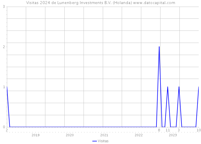 Visitas 2024 de Lunenberg Investments B.V. (Holanda) 