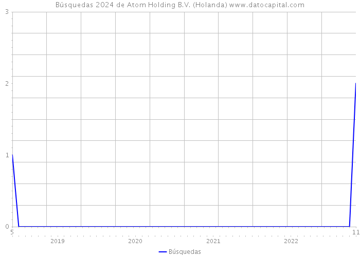 Búsquedas 2024 de Atom Holding B.V. (Holanda) 