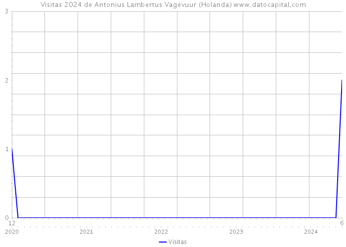 Visitas 2024 de Antonius Lambertus Vagevuur (Holanda) 
