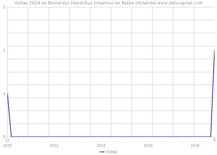 Visitas 2024 de Bernardus Hendrikus Johannes ter Bekke (Holanda) 