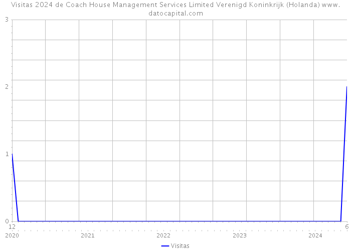 Visitas 2024 de Coach House Management Services Limited Verenigd Koninkrijk (Holanda) 