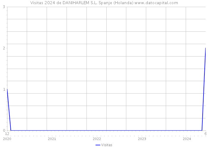 Visitas 2024 de DANIHARLEM S.L. Spanje (Holanda) 