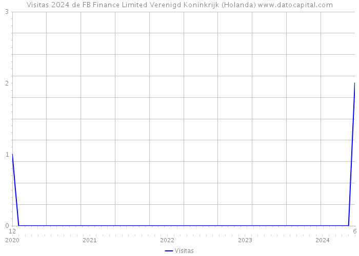 Visitas 2024 de FB Finance Limited Verenigd Koninkrijk (Holanda) 