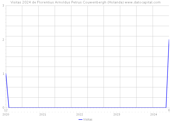 Visitas 2024 de Florentius Arnoldus Petrus Couwenbergh (Holanda) 