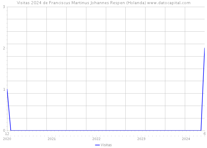 Visitas 2024 de Franciscus Martinus Johannes Respen (Holanda) 