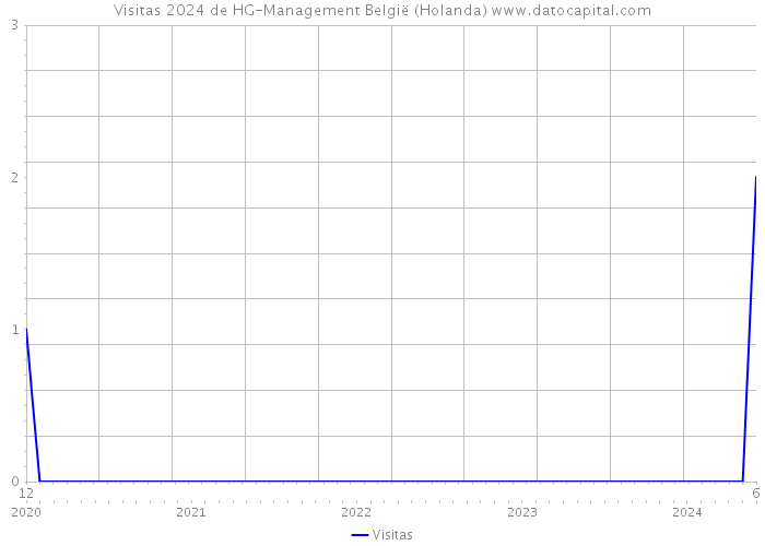 Visitas 2024 de HG-Management België (Holanda) 