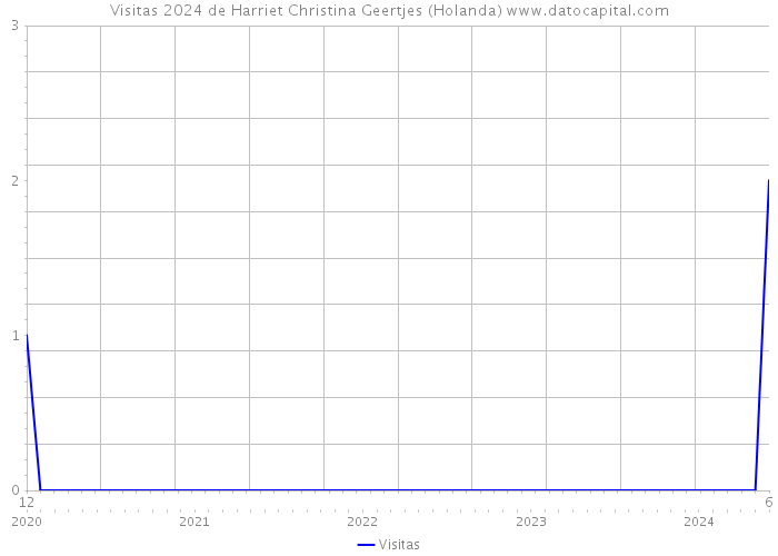 Visitas 2024 de Harriet Christina Geertjes (Holanda) 