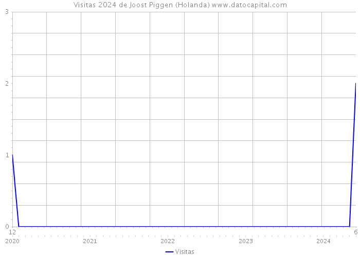 Visitas 2024 de Joost Piggen (Holanda) 