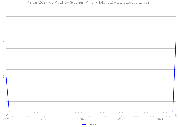 Visitas 2024 de Matthew Stephen Miller (Holanda) 