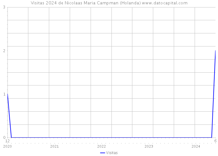 Visitas 2024 de Nicolaas Maria Campman (Holanda) 