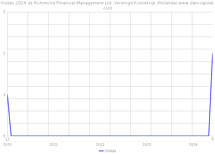Visitas 2024 de Richmond Financial Management Ltd. Verenigd Koninkrijk (Holanda) 