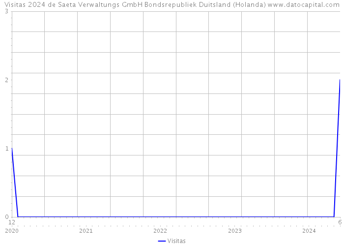 Visitas 2024 de Saeta Verwaltungs GmbH Bondsrepubliek Duitsland (Holanda) 