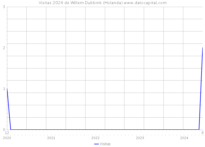 Visitas 2024 de Willem Dubbink (Holanda) 